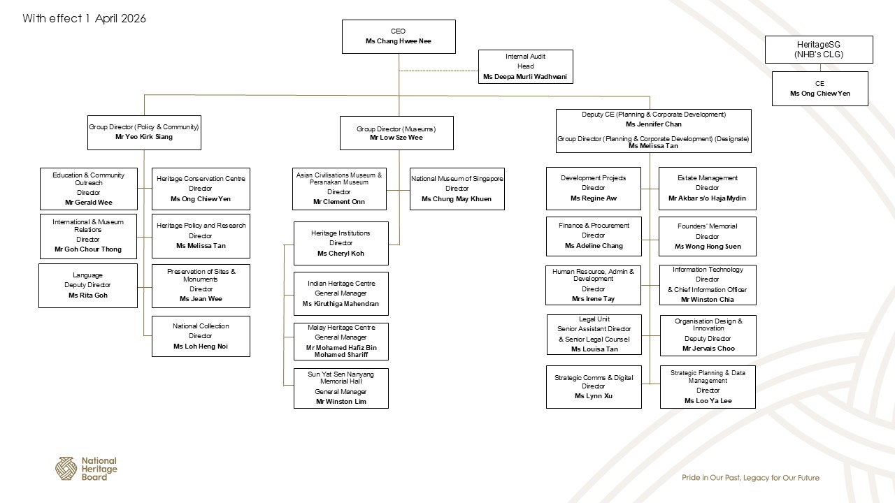 Organisation chart showing company structure and hierarchy