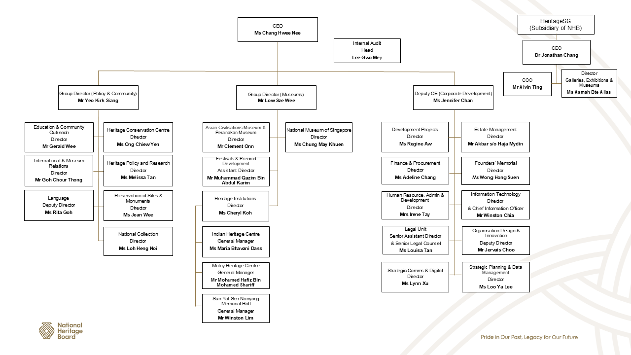 NHB Org Chart April 2025