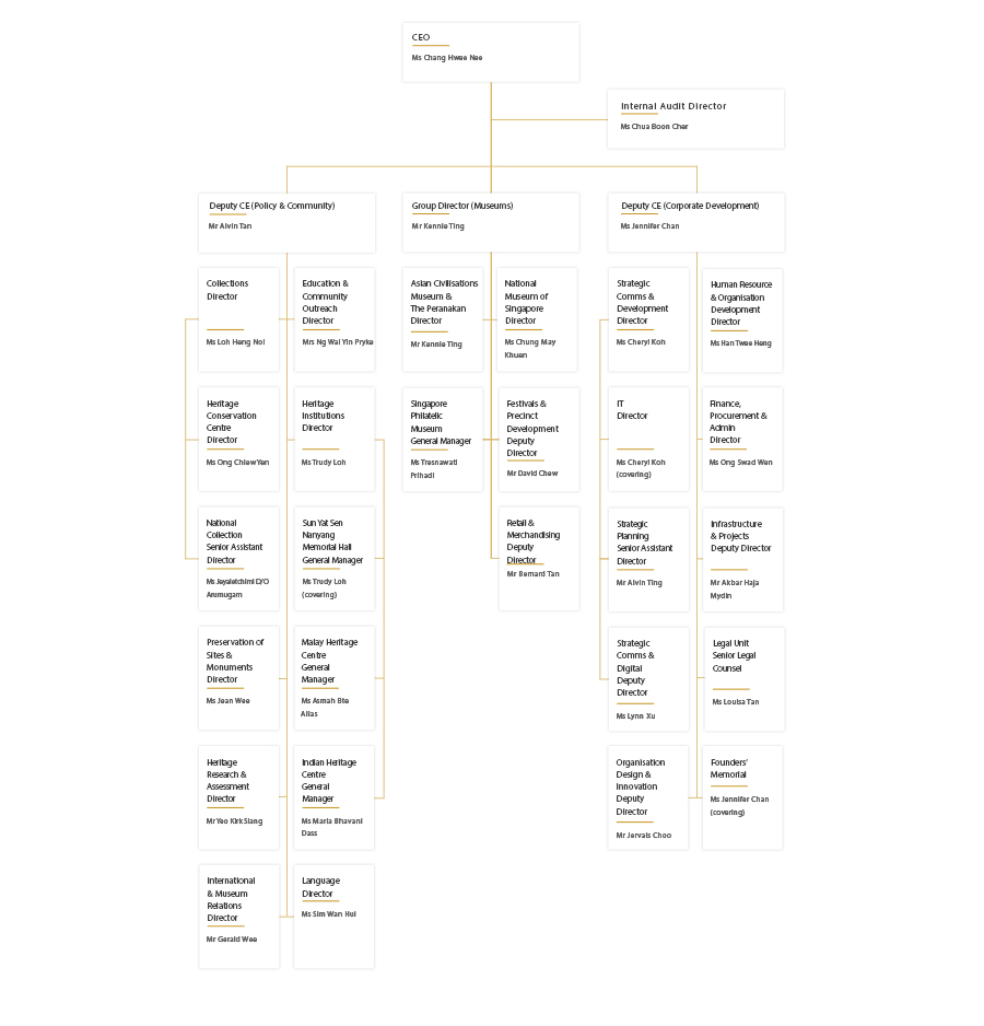 NHB_Organisational_chart_wef_012020