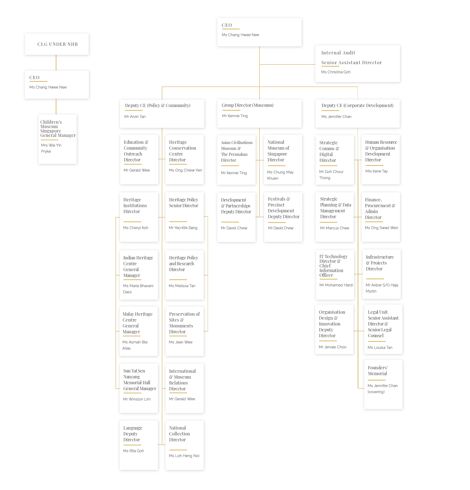 nhg_org_chart_051222
