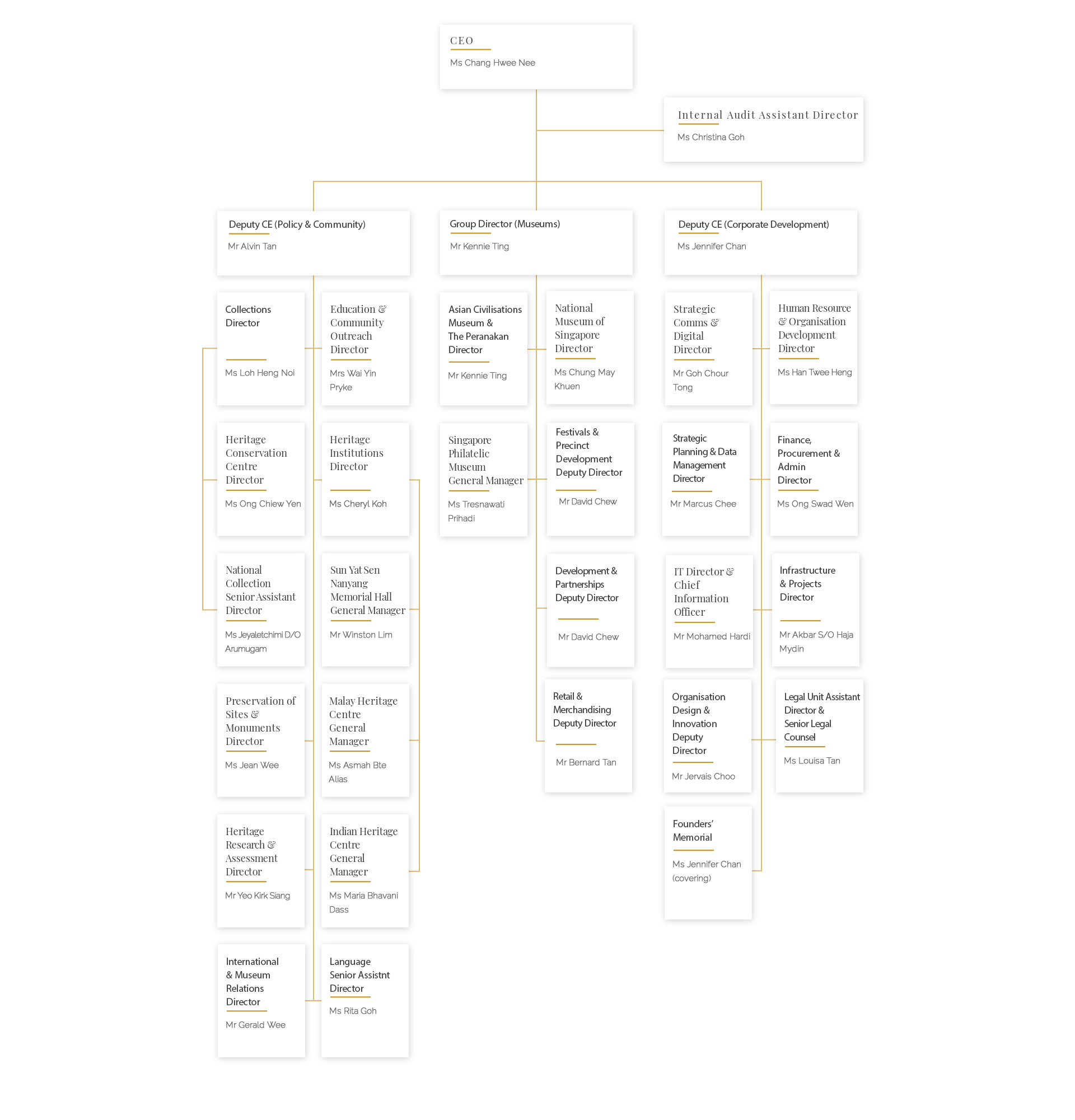 National Heritage Board Organisational Chart