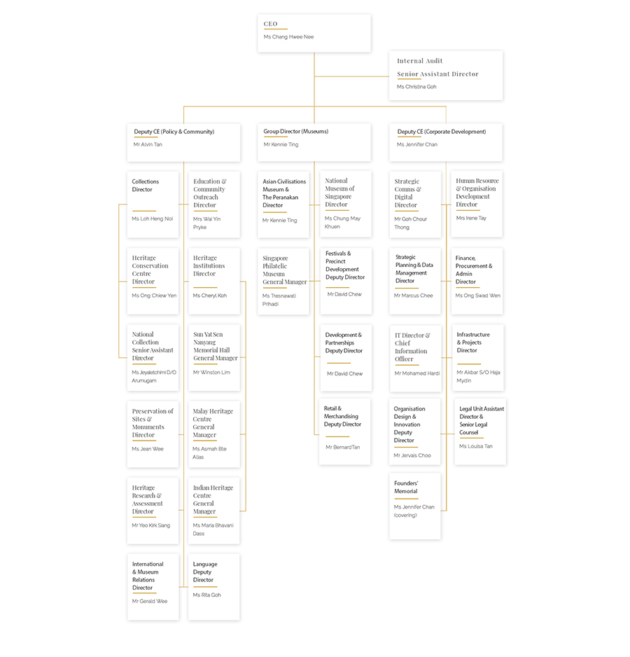 NHB Organisational Chart