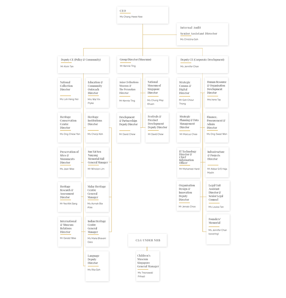 NHB Organisation Chart