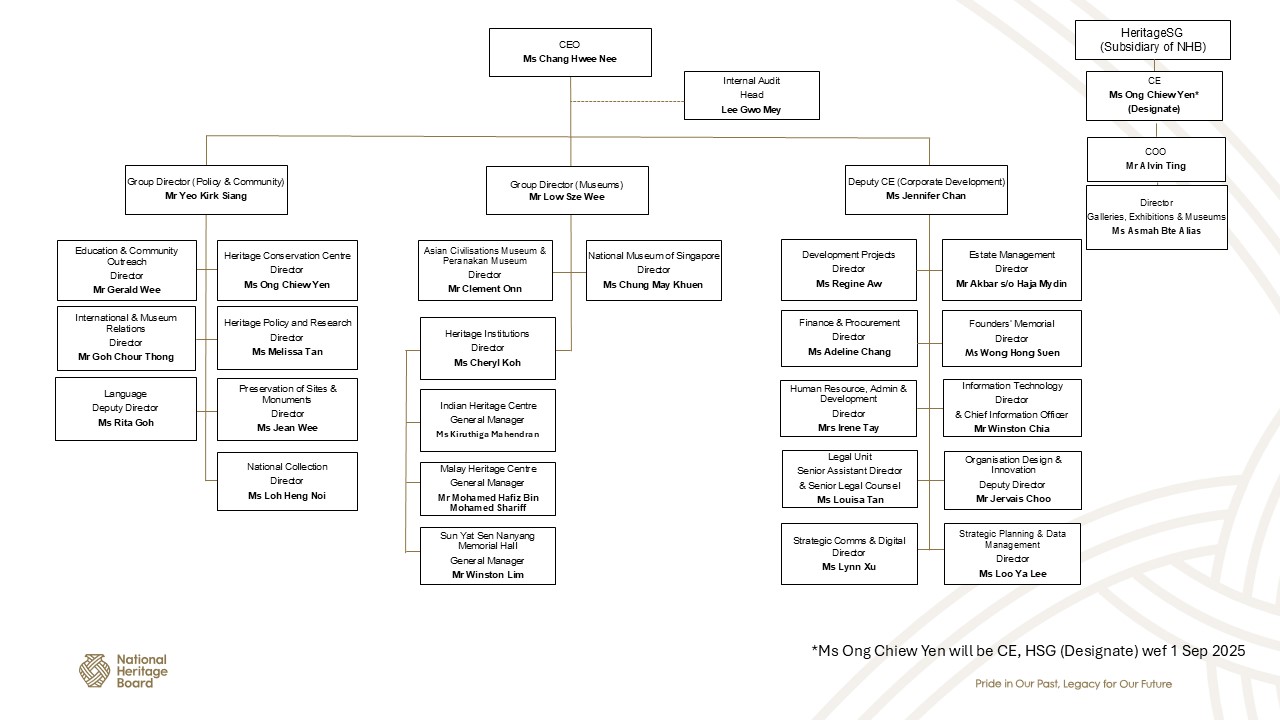 NHB Org Chart 1 Sep 2025