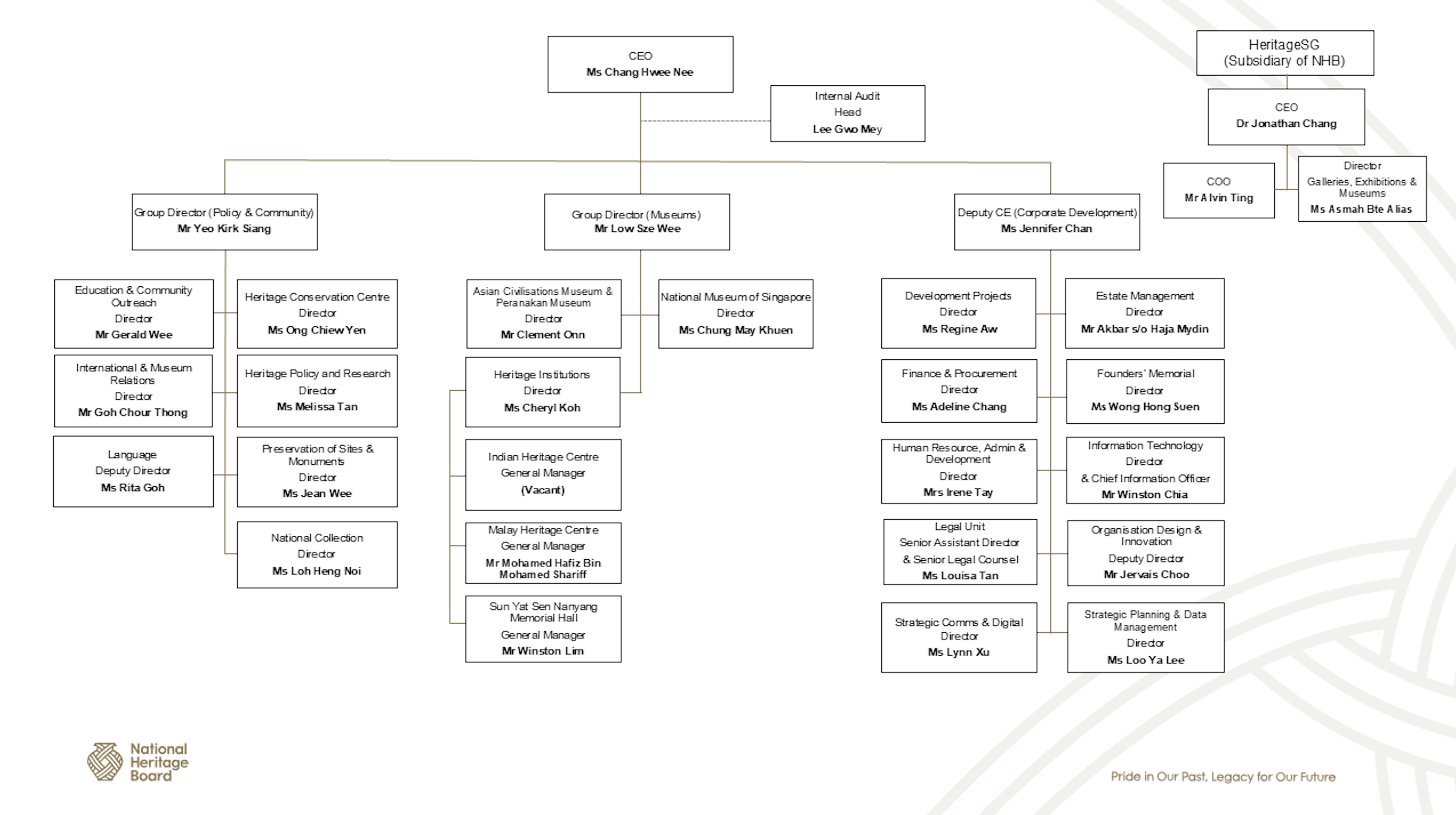 NHB Org Chart wef April 2025(1)