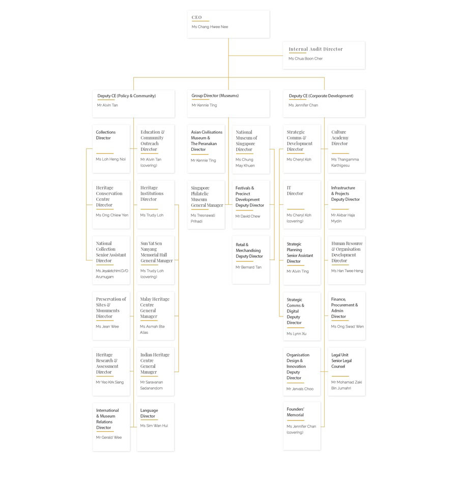 Org Chart 2019