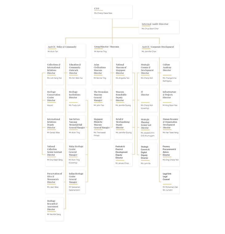 NHB Org Chart 2018