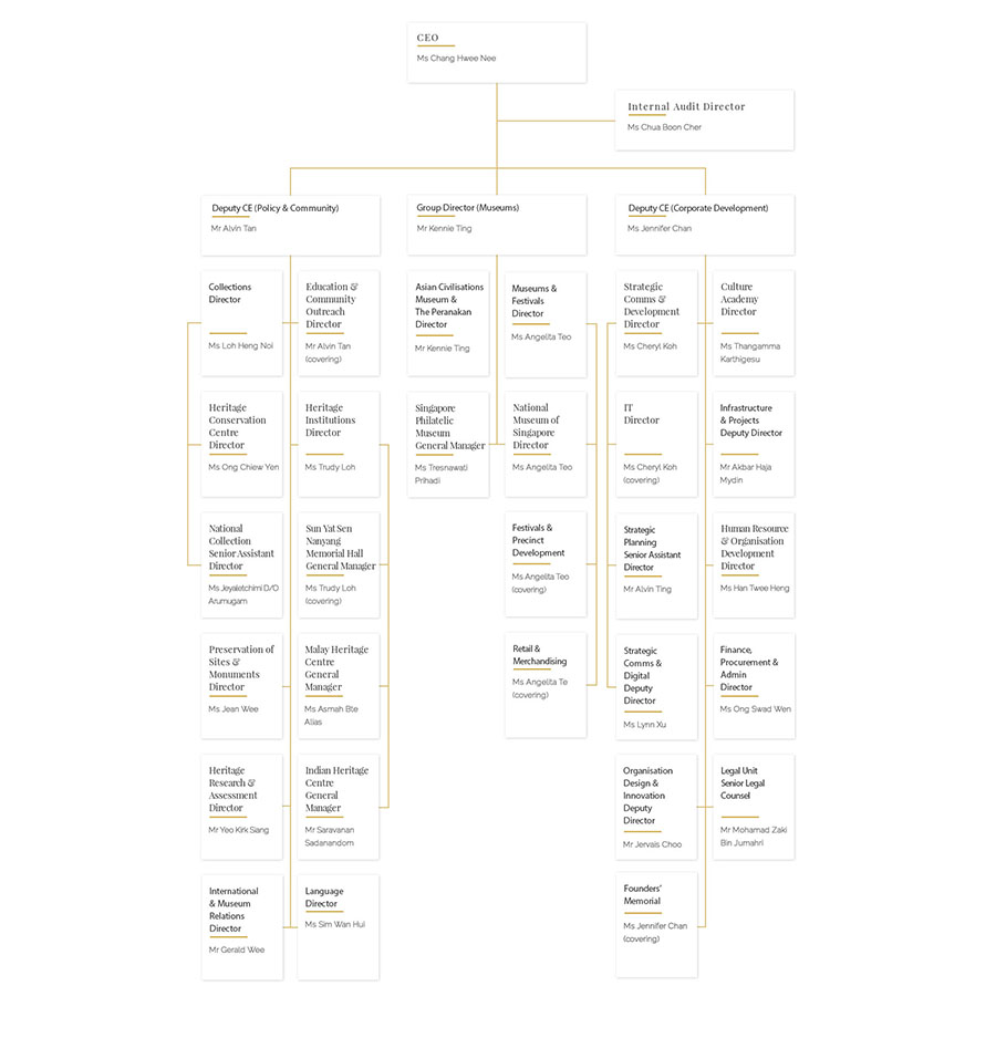 NHB Organisation Chart