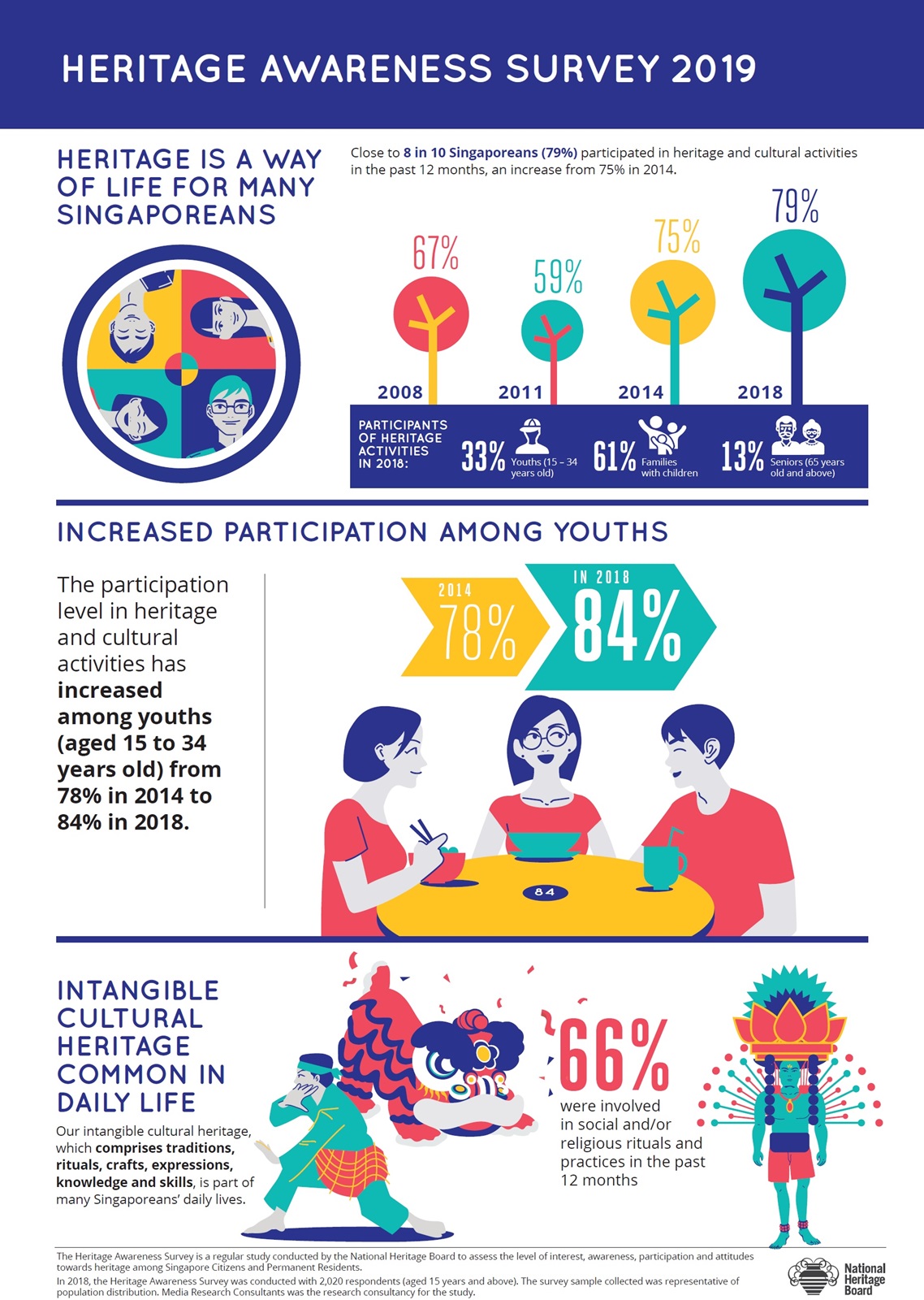 Heritage Awareness Survey 2019