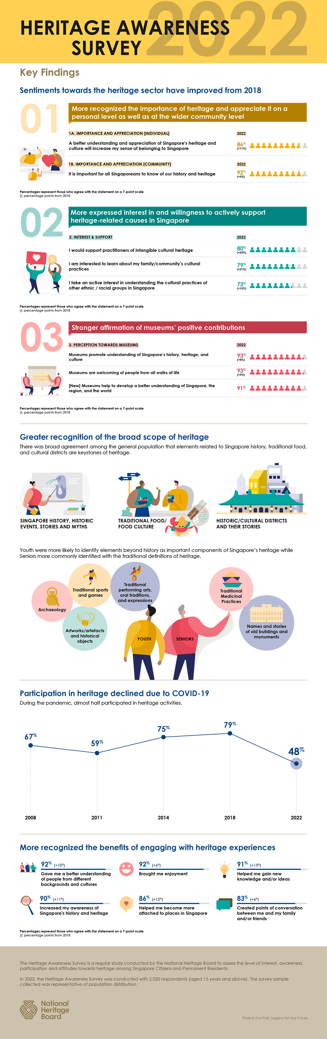 NHB HAS Survey Infographic_2022