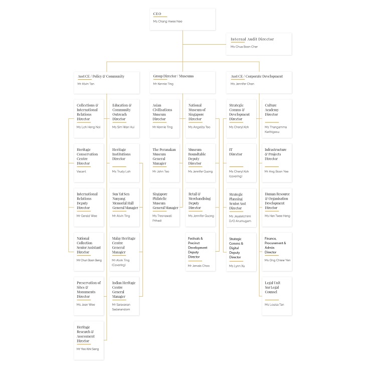 Organisation Chart